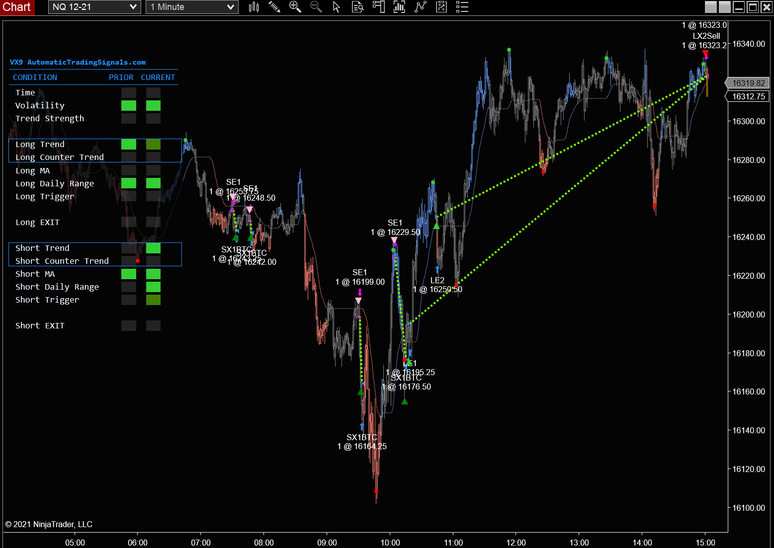 Ideal Trading Day